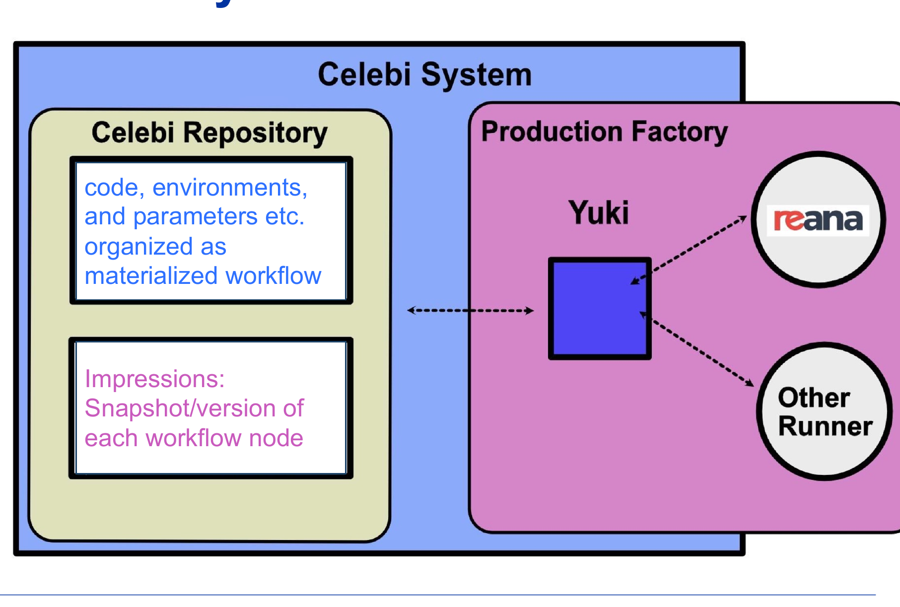 Overview of the Celebi system