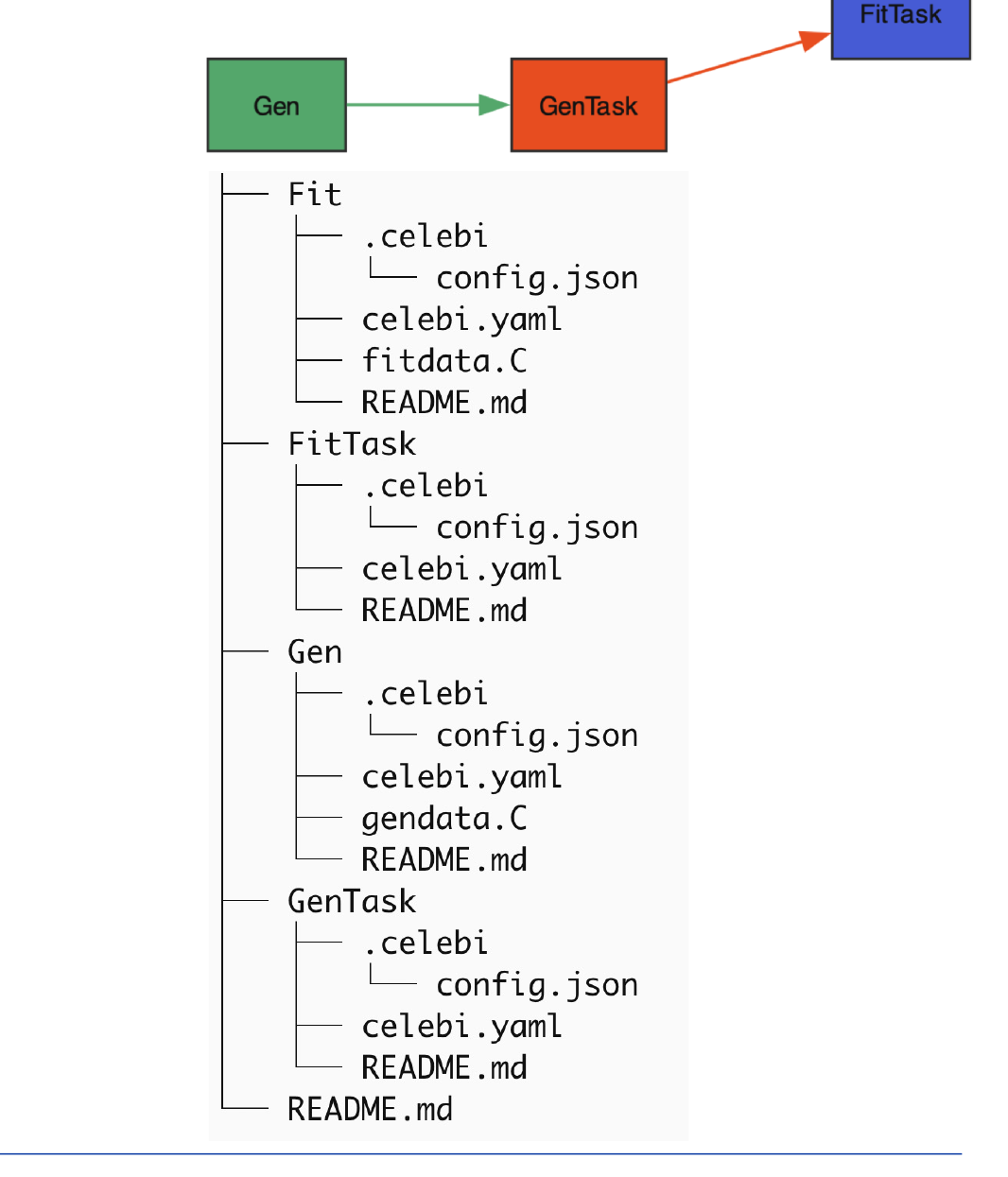 Structure of a Celebi repository